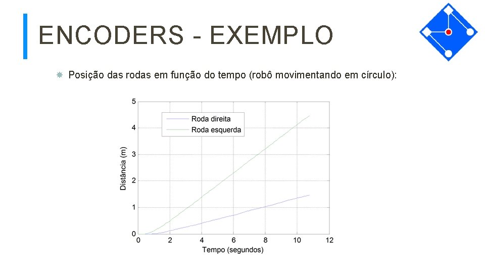 ENCODERS - EXEMPLO Posição das rodas em função do tempo (robô movimentando em círculo):
