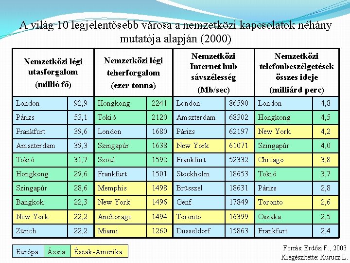 A világ 10 legjelentősebb városa a nemzetközi kapcsolatok néhány mutatója alapján (2000) Nemzetközi légi