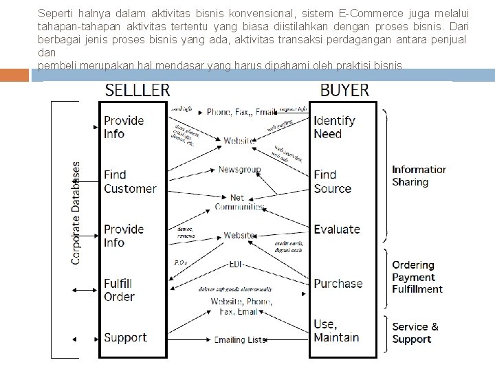 Seperti halnya dalam aktivitas bisnis konvensional, sistem E-Commerce juga melalui tahapan-tahapan aktivitas tertentu yang