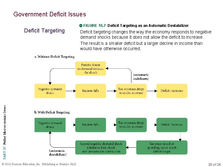 Government Deficit Issues Deficit targeting changes the way the economy responds to negative demand