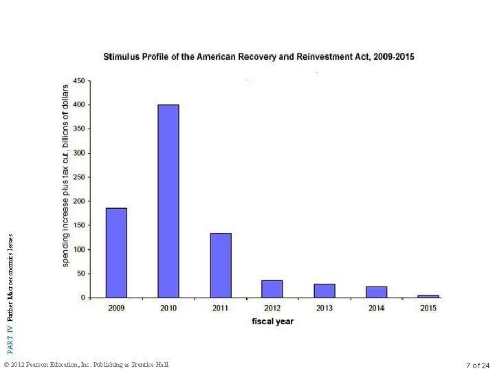 PART IV Further Macroeconomics Issues © 2012 Pearson Education, Inc. Publishing as Prentice Hall