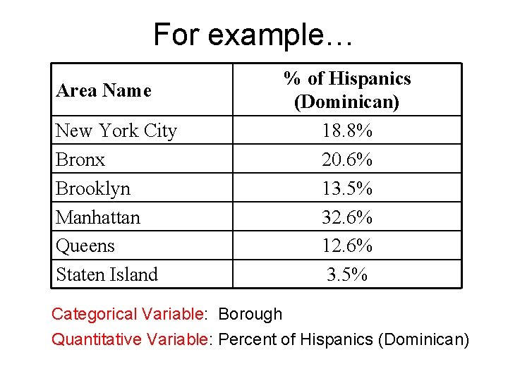 For example… Area Name New York City Bronx Brooklyn Manhattan Queens Staten Island % For example… Area Name New York City Bronx Brooklyn Manhattan Queens Staten Island %