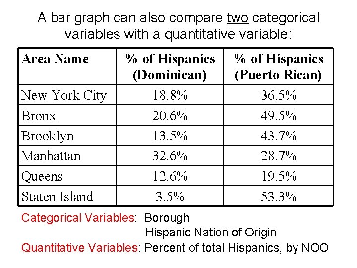 A bar graph can also compare two categorical variables with a quantitative variable: Area A bar graph can also compare two categorical variables with a quantitative variable: Area