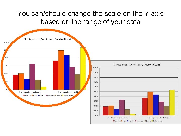 You can/should change the scale on the Y axis based on the range of You can/should change the scale on the Y axis based on the range of