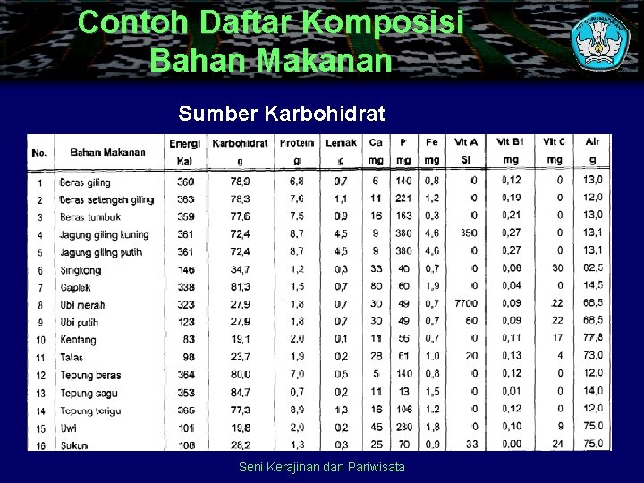 Contoh Daftar Komposisi Bahan Makanan Sumber Karbohidrat Seni Kerajinan dan Pariwisata 