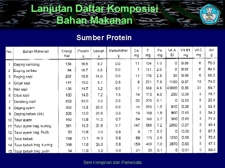 Lanjutan Daftar Komposisi Bahan Makanan Sumber Protein Seni Kerajinan dan Pariwisata 