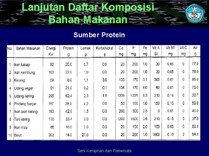 Lanjutan Daftar Komposisi Bahan Makanan Sumber Protein Seni Kerajinan dan Pariwisata 