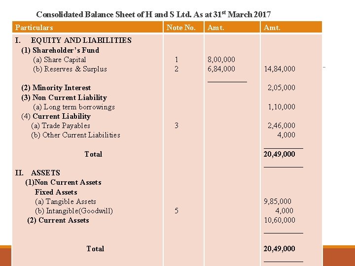 Consolidated Balance Sheet of H and S Ltd. As at 31 st March 2017