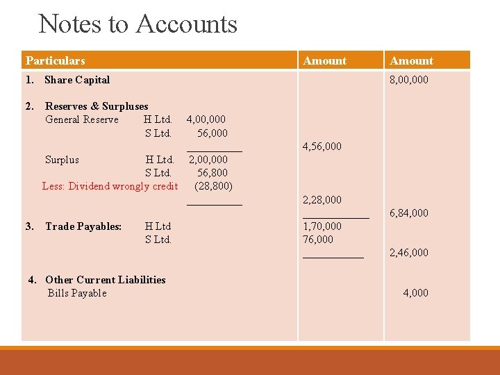 Notes to Accounts Particulars Amount 1. Share Capital Amount 8, 000 2. Reserves &