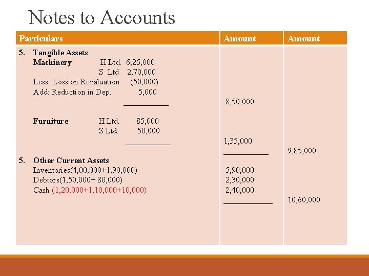 Notes to Accounts Particulars Amount 5. Tangible Assets Machinery H Ltd. 6, 25, 000