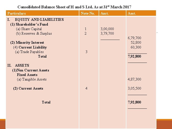 Consolidated Balance Sheet of H and S Ltd. As at 31 st March 2017