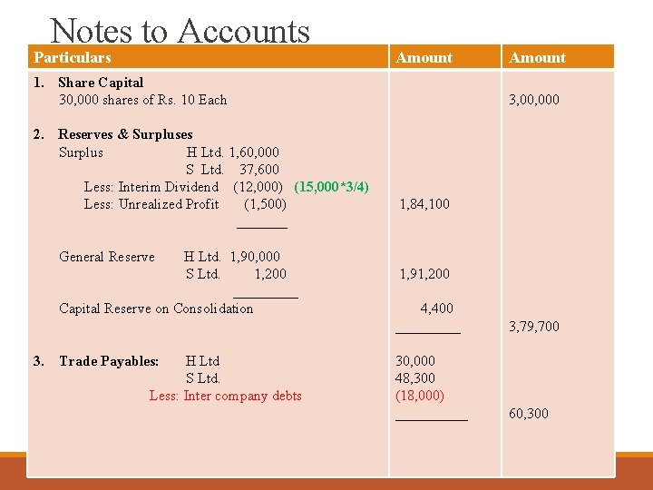 Notes to Accounts Particulars Amount 1. Share Capital 30, 000 shares of Rs. 10