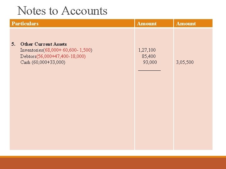 Notes to Accounts Particulars 5. Other Current Assets Inventories(68, 000+ 60, 600 - 1,