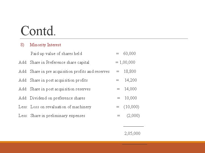 Contd. 8) Minority Interest Paid up value of shares held = 60, 000 Add: