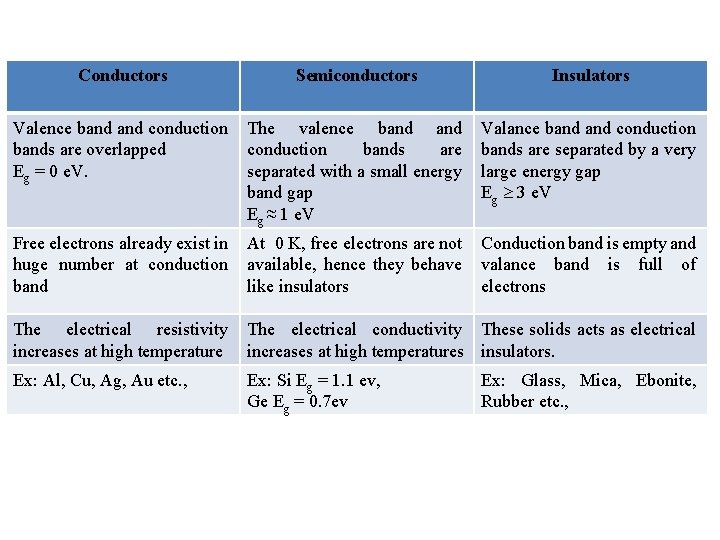 Conductors Semiconductors Insulators Valence band conduction bands are overlapped Eg = 0 e. V.