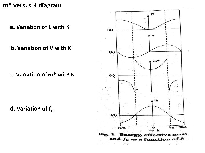 m* versus K diagram a. Variation of E with K b. Variation of V