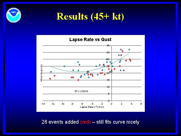 Wind Gust (kt) Results (45+ kt) Lapse Rate (-°C/km) 