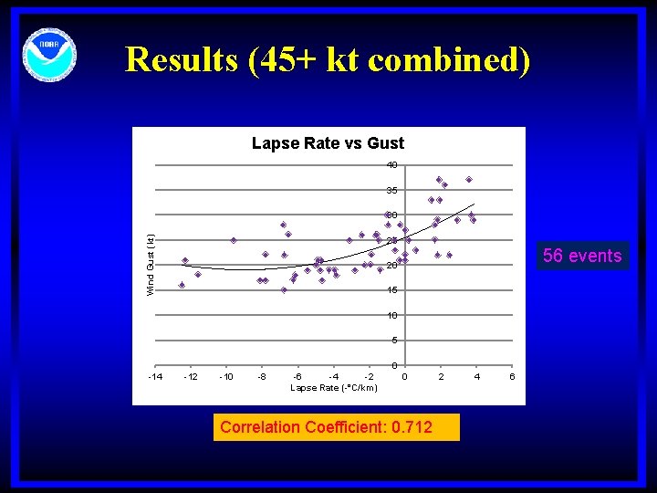 Results (45+ kt combined) Lapse Rate vs Gust 40 35 Wind Gust (kt) 30