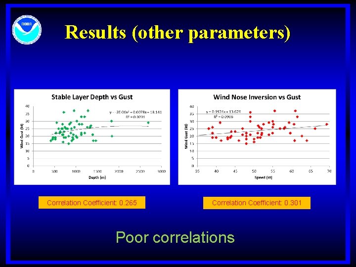 Results (other parameters) Correlation Coefficient: 0. 265 Correlation Coefficient: 0. 301 Poor correlations 