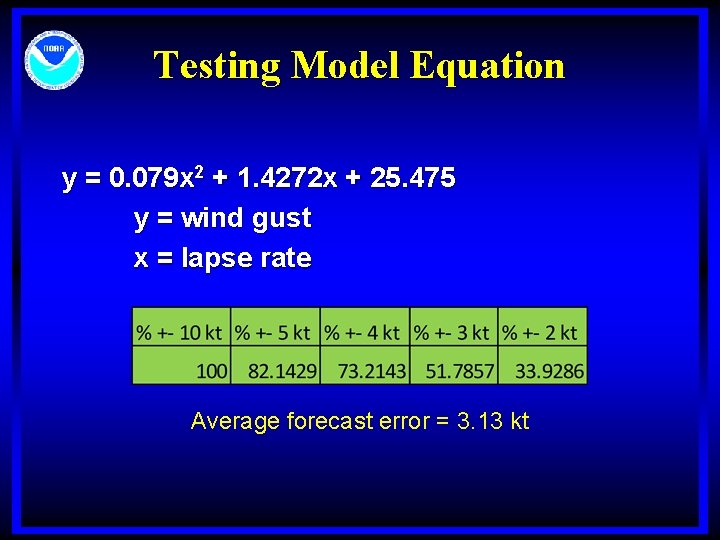 Testing Model Equation y = 0. 079 x 2 + 1. 4272 x +