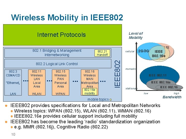 Wireless Mobility in IEEE 802 Internet Protocols 802. 21 Handoff 802. 2 Logical Link