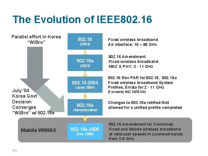The Evolution of IEEE 802. 16 Parallel effort in Korea “Wi. Bro” 802. 16