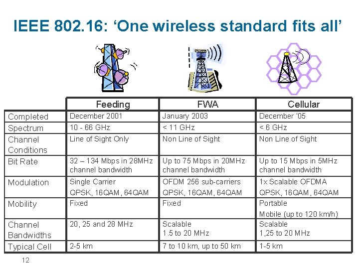 IEEE 802. 16: ‘One wireless standard fits all’ Feeding FWA Cellular Completed Spectrum Channel