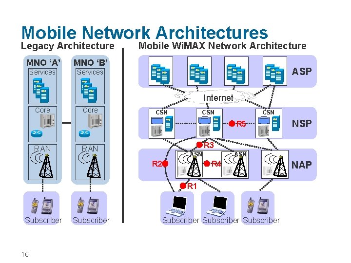 Mobile Network Architectures Legacy Architecture MNO ‘A’ MNO ‘B’ Services Mobile Wi. MAX Network