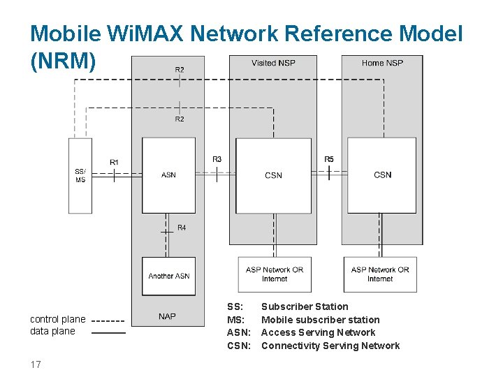 Mobile Wi. MAX Network Reference Model (NRM) control plane data plane 17 SS: MS: