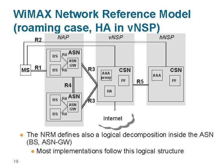 Wi. MAX Network Reference Model (roaming case, HA in v. NSP) R 2 NAP