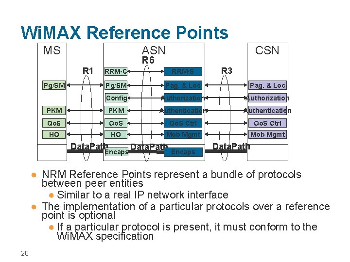 Wi. MAX Reference Points MS ASN R 1 CSN R 6 R 3 RRM-C