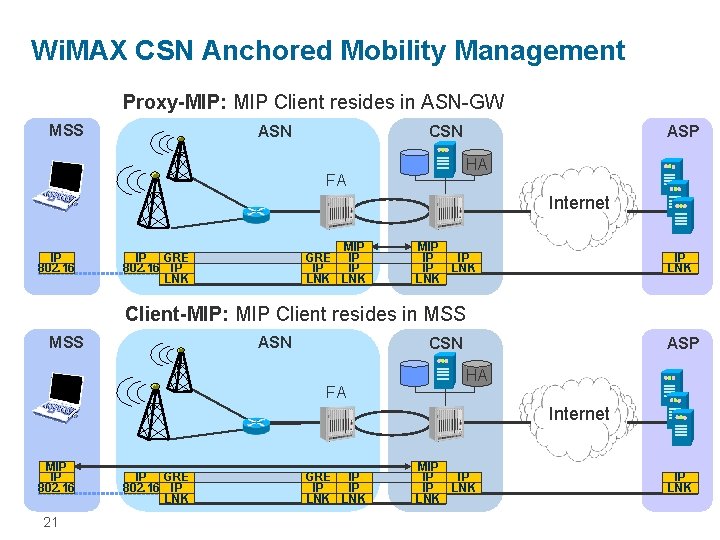 Wi. MAX CSN Anchored Mobility Management Proxy-MIP: MIP Client resides in ASN-GW MSS ASN