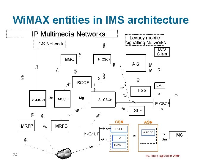 Wi. MAX entities in IMS architecture 24 