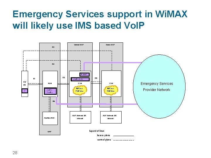 Emergency Services support in Wi. MAX will likely use IMS based Vo. IP Visited