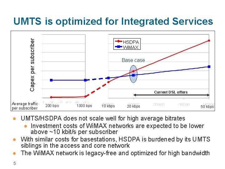 Capex per subscriber UMTS is optimized for Integrated Services Average traffic per subscriber HSDPA