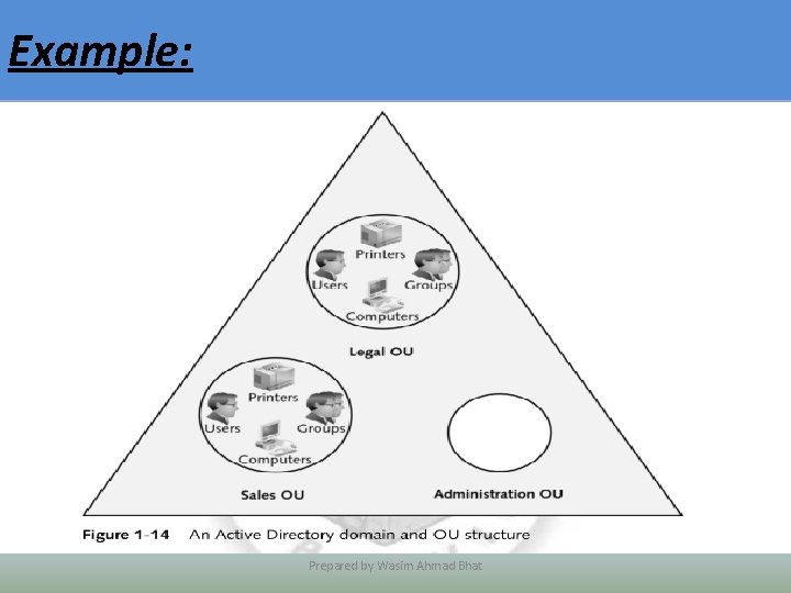 Example: Prepared by Wasim Ahmad Bhat 