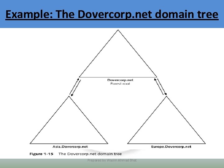 Example: The Dovercorp. net domain tree Prepared by Wasim Ahmad Bhat 