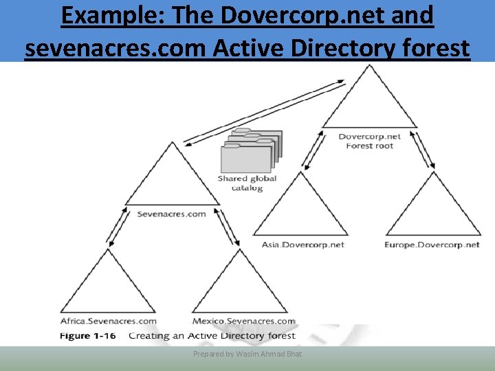 Example: The Dovercorp. net and sevenacres. com Active Directory forest Prepared by Wasim Ahmad