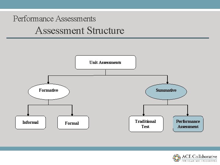 Performance Assessments Assessment Structure Unit Assessments Formative Informal Summative Formal Traditional Test Performance Assessment