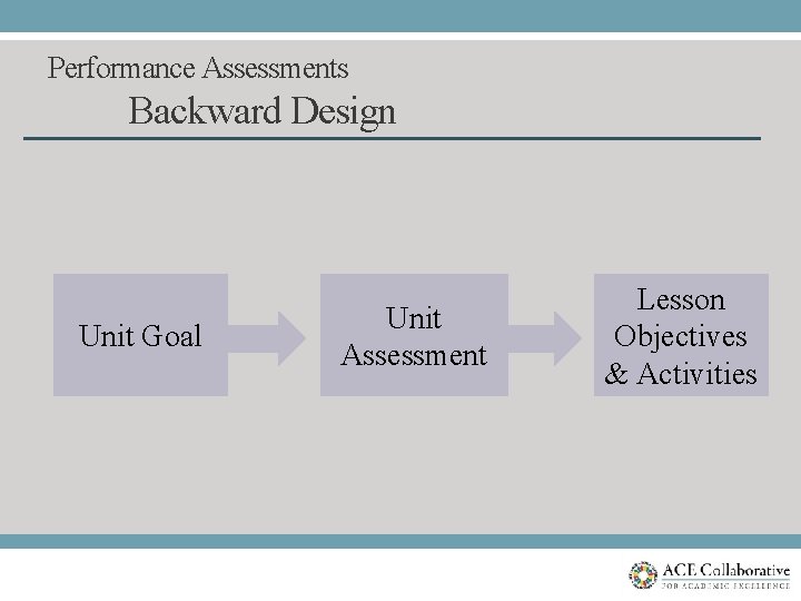 Performance Assessments Backward Design Unit Goal Unit Assessment Lesson Objectives & Activities 