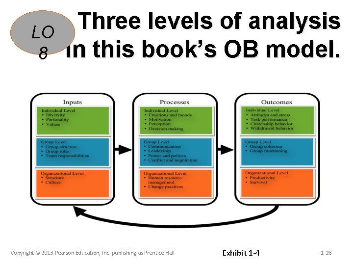 LO 8 Three levels of analysis in this book’s OB model. Copyright © 2013