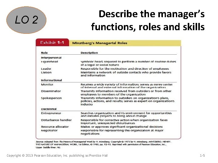 LO 2 Describe the manager’s functions, roles and skills Insert Exhibit 1. 1 Copyright