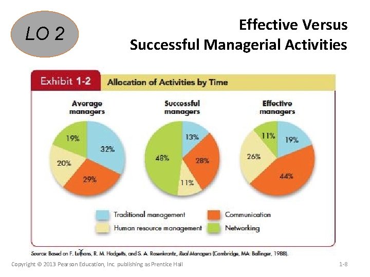 LO 2 Effective Versus Successful Managerial Activities Insert Exhibit 1. 2 Copyright © 2013