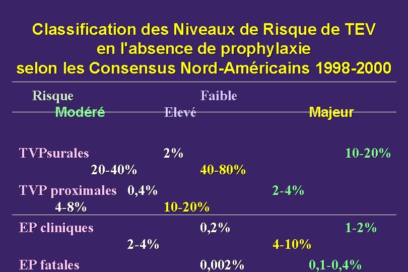 Classification des Niveaux de Risque de TEV en l'absence de prophylaxie selon les Consensus