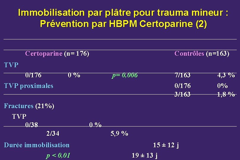 Immobilisation par plâtre pour trauma mineur : Prévention par HBPM Certoparine (2) Certoparine (n=