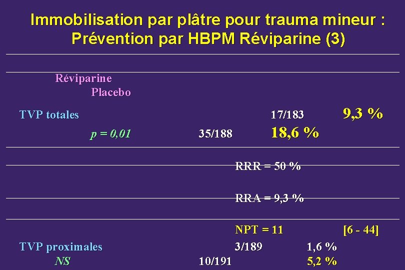 Immobilisation par plâtre pour trauma mineur : Prévention par HBPM Réviparine (3) Réviparine Placebo