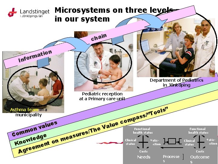 Microsystems on three levels in our system in cha tio rma Info n Department