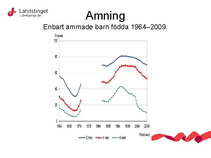 Amning Enbart ammade barn födda 1964– 2009. 