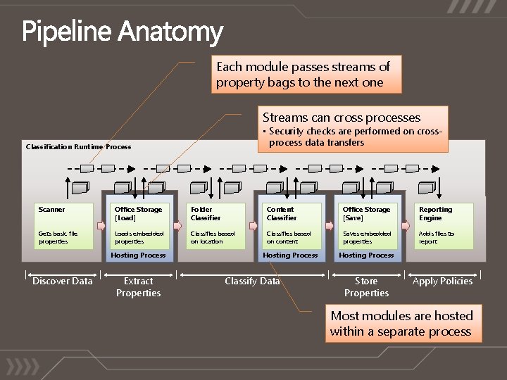 Each module passes streams of property bags to the next one Streams can cross