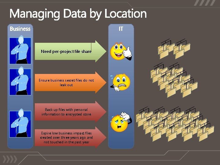 Need per-project file share Ensure business secret files do not leak out Back up